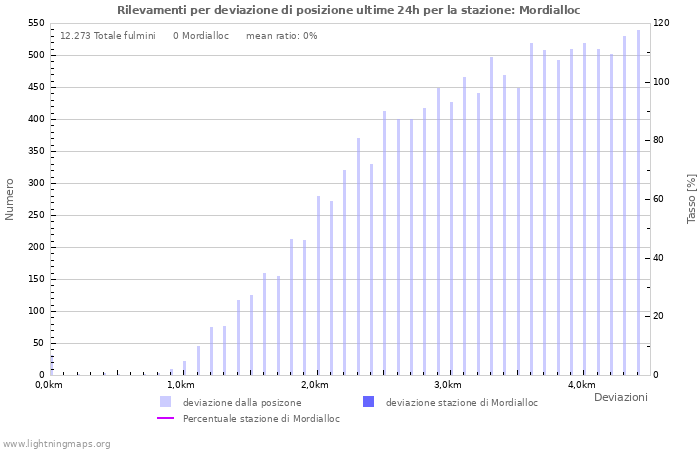 Grafico: Rilevamenti per deviazione di posizione