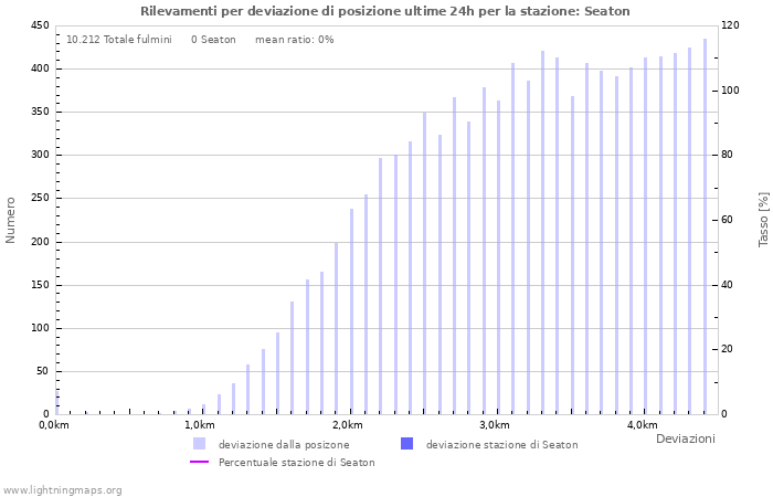 Grafico: Rilevamenti per deviazione di posizione