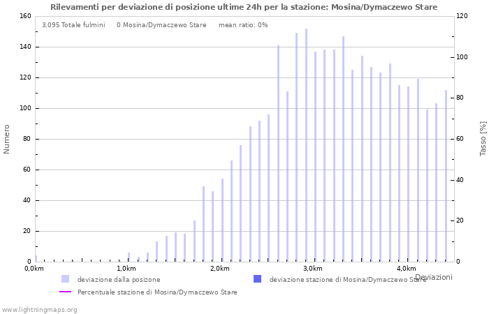 Grafico: Rilevamenti per deviazione di posizione