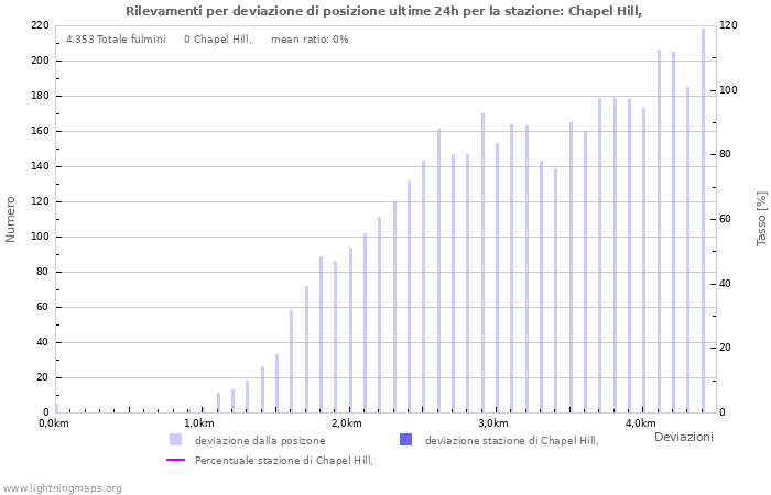 Grafico: Rilevamenti per deviazione di posizione