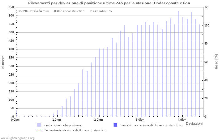 Grafico: Rilevamenti per deviazione di posizione