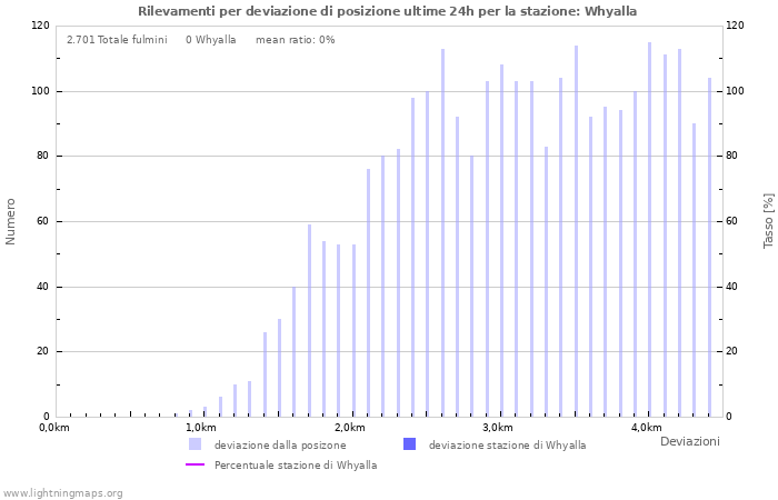 Grafico: Rilevamenti per deviazione di posizione