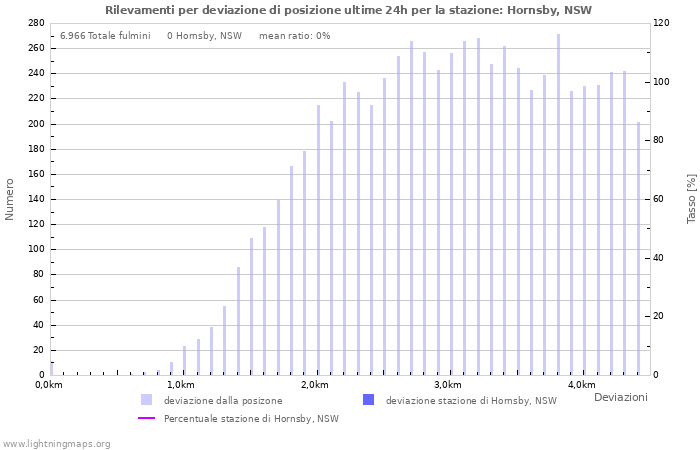 Grafico: Rilevamenti per deviazione di posizione