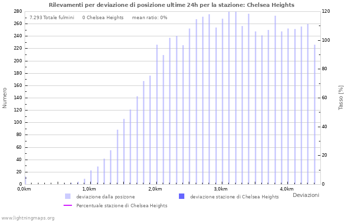 Grafico: Rilevamenti per deviazione di posizione