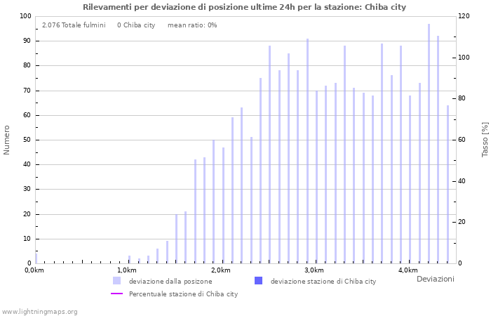 Grafico: Rilevamenti per deviazione di posizione