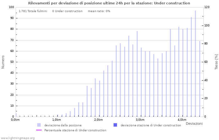 Grafico: Rilevamenti per deviazione di posizione