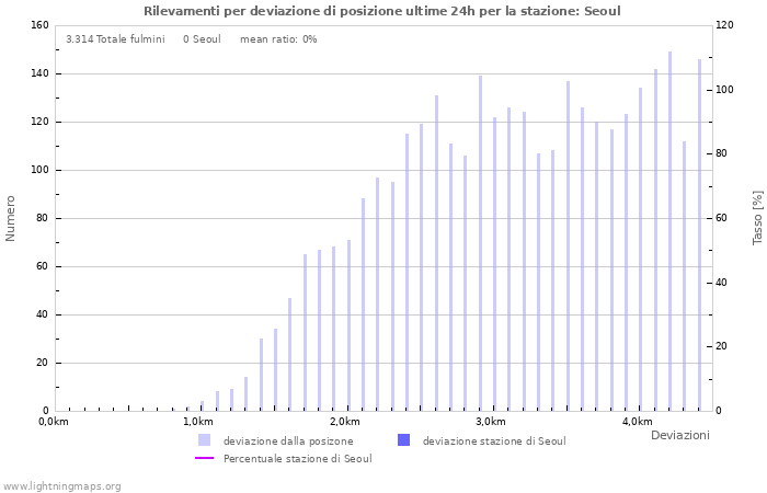 Grafico: Rilevamenti per deviazione di posizione