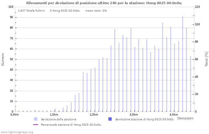 Grafico: Rilevamenti per deviazione di posizione