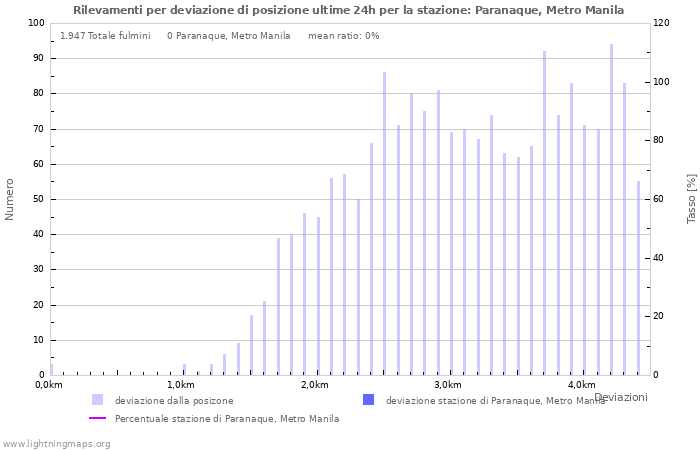 Grafico: Rilevamenti per deviazione di posizione