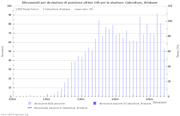 Grafico: Rilevamenti per deviazione di posizione