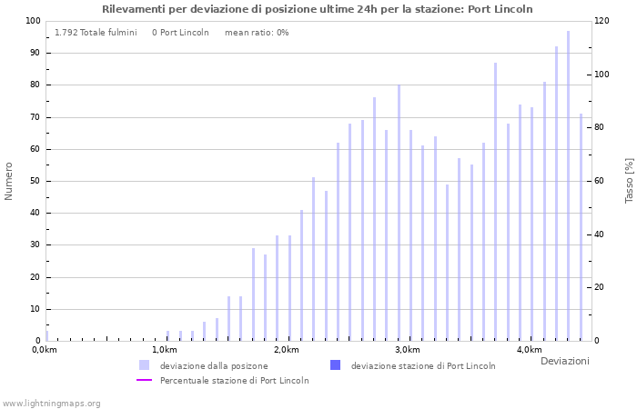 Grafico: Rilevamenti per deviazione di posizione