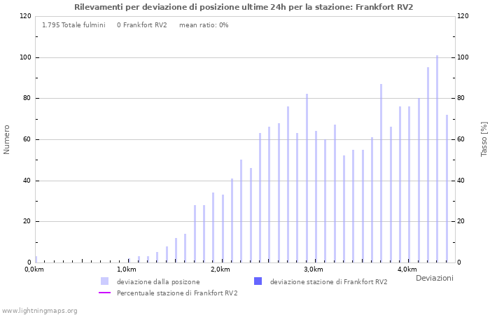 Grafico: Rilevamenti per deviazione di posizione