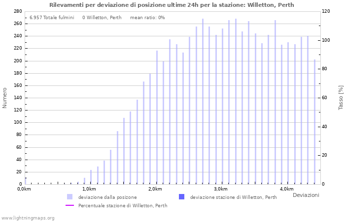 Grafico: Rilevamenti per deviazione di posizione