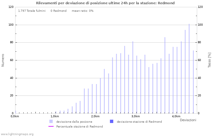 Grafico: Rilevamenti per deviazione di posizione