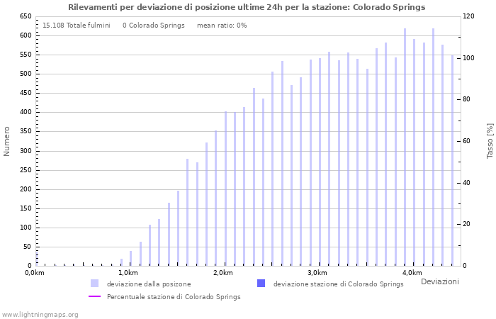 Grafico: Rilevamenti per deviazione di posizione