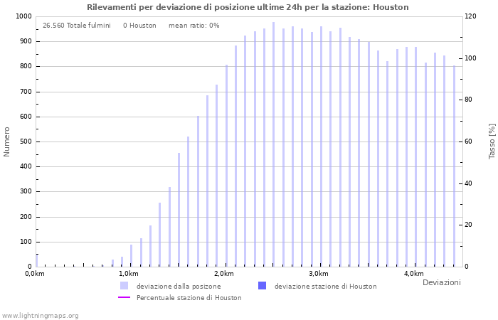 Grafico: Rilevamenti per deviazione di posizione