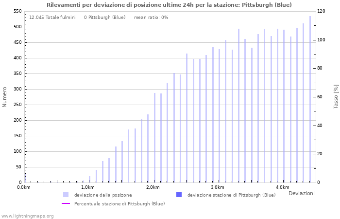 Grafico: Rilevamenti per deviazione di posizione