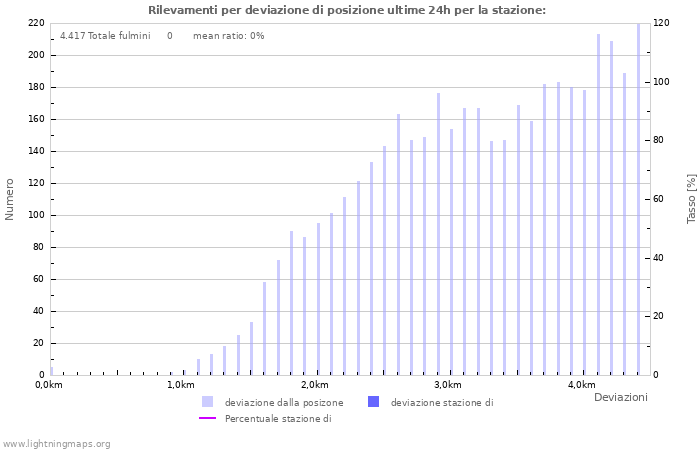 Grafico: Rilevamenti per deviazione di posizione