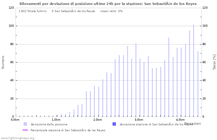 Grafico: Rilevamenti per deviazione di posizione