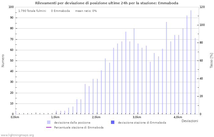 Grafico: Rilevamenti per deviazione di posizione