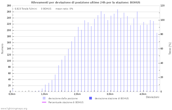 Grafico: Rilevamenti per deviazione di posizione