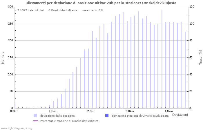 Grafico: Rilevamenti per deviazione di posizione