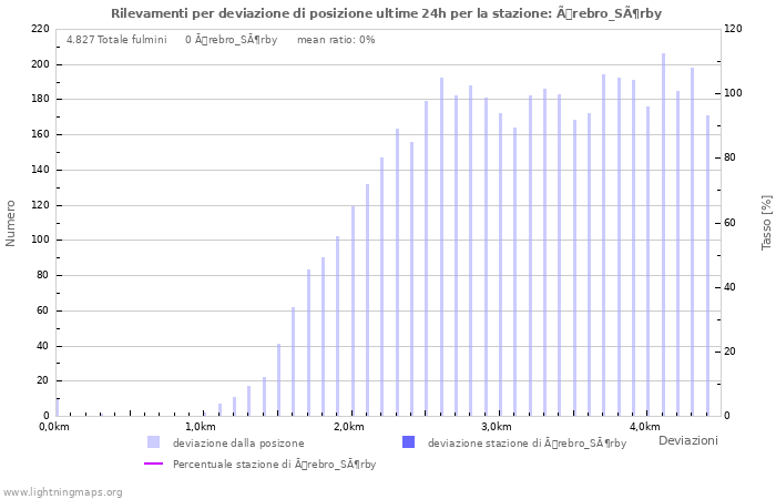 Grafico: Rilevamenti per deviazione di posizione