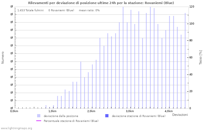 Grafico: Rilevamenti per deviazione di posizione