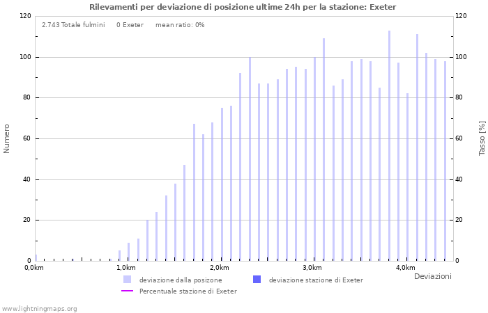 Grafico: Rilevamenti per deviazione di posizione