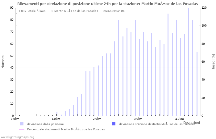 Grafico: Rilevamenti per deviazione di posizione