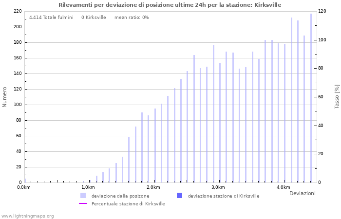 Grafico: Rilevamenti per deviazione di posizione