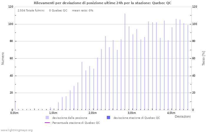 Grafico: Rilevamenti per deviazione di posizione