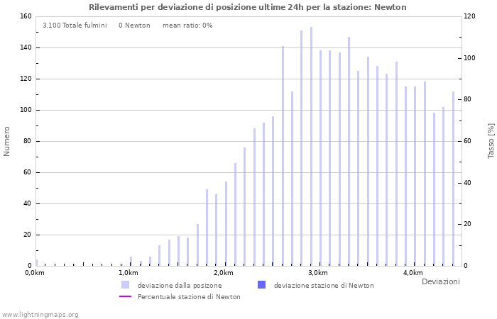 Grafico: Rilevamenti per deviazione di posizione