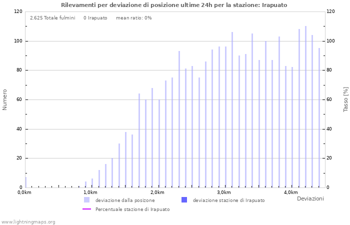 Grafico: Rilevamenti per deviazione di posizione