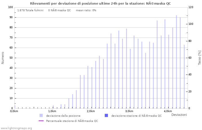 Grafico: Rilevamenti per deviazione di posizione