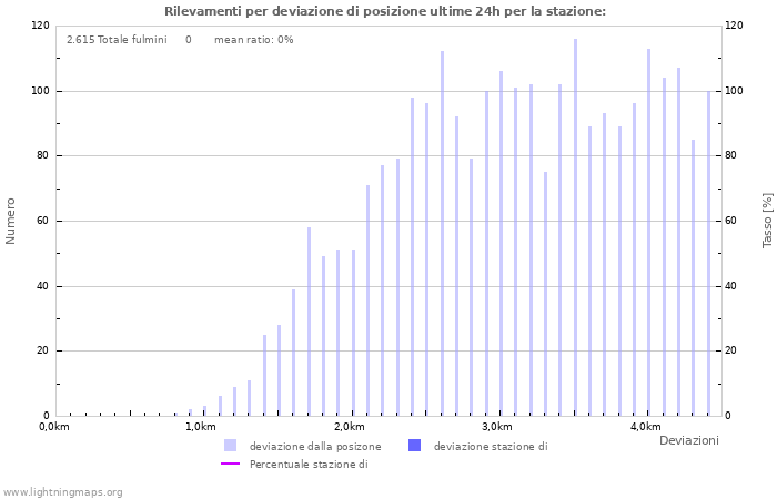 Grafico: Rilevamenti per deviazione di posizione