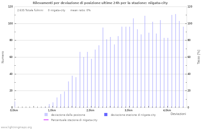 Grafico: Rilevamenti per deviazione di posizione