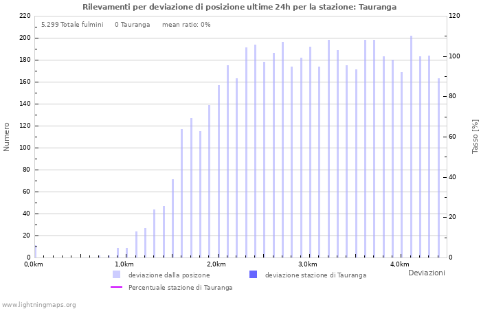 Grafico: Rilevamenti per deviazione di posizione