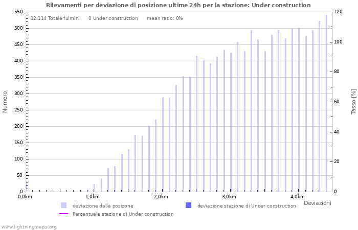 Grafico: Rilevamenti per deviazione di posizione