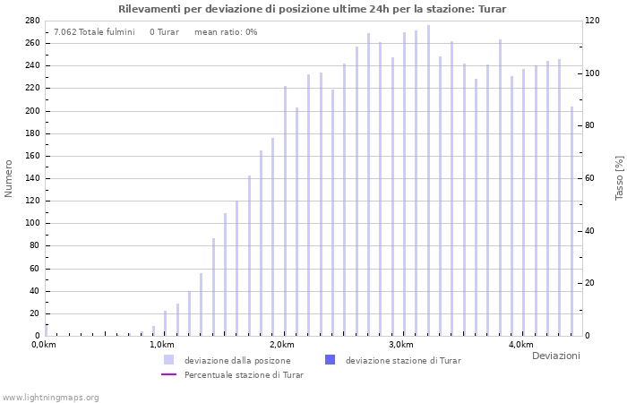 Grafico: Rilevamenti per deviazione di posizione