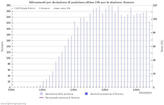 Grafico: Rilevamenti per deviazione di posizione