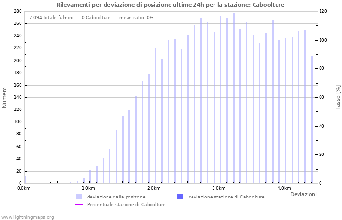 Grafico: Rilevamenti per deviazione di posizione