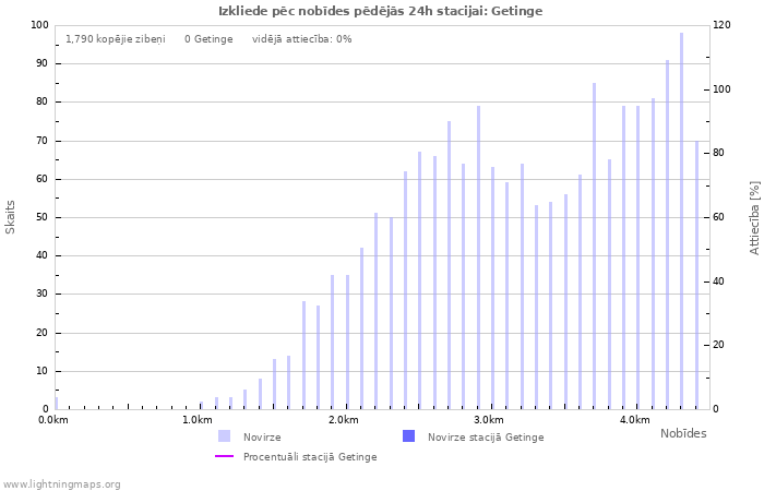 Grafiki: Izkliede pēc nobīdes