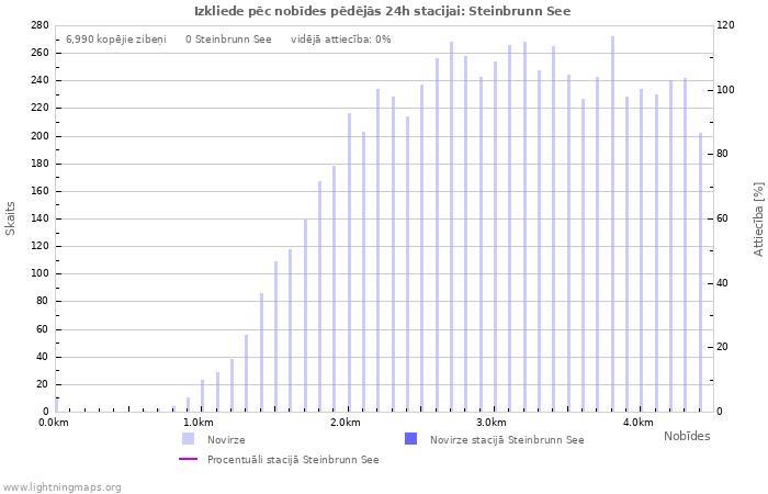 Grafiki: Izkliede pēc nobīdes