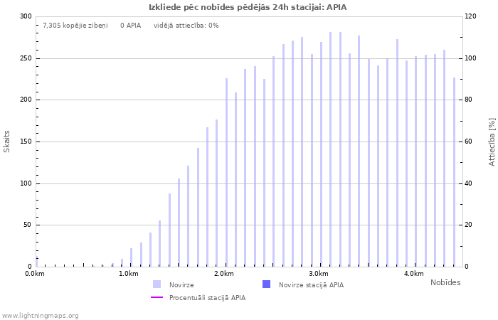 Grafiki: Izkliede pēc nobīdes