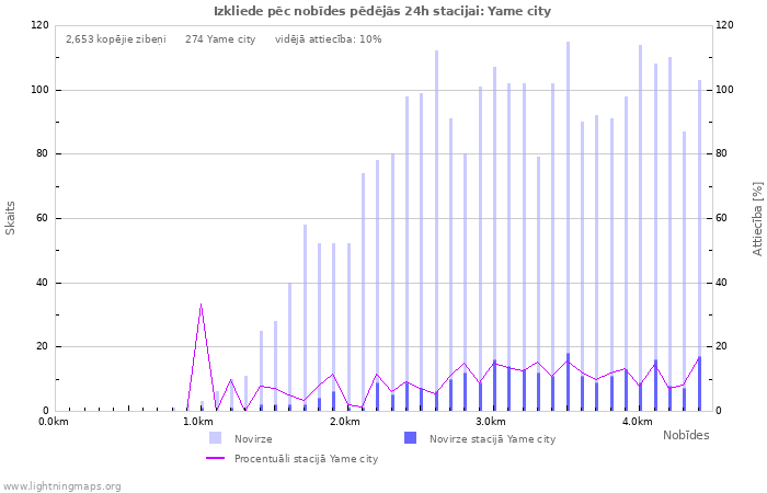 Grafiki: Izkliede pēc nobīdes