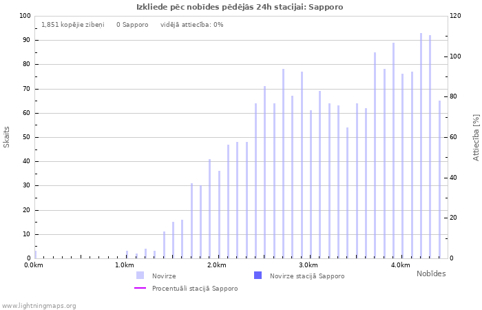 Grafiki: Izkliede pēc nobīdes