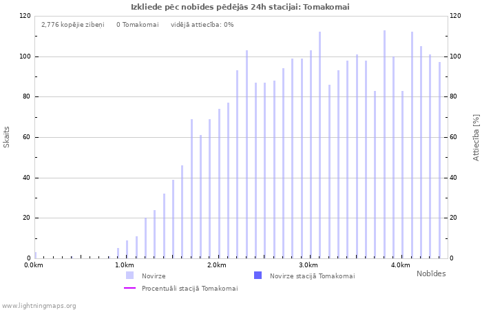 Grafiki: Izkliede pēc nobīdes