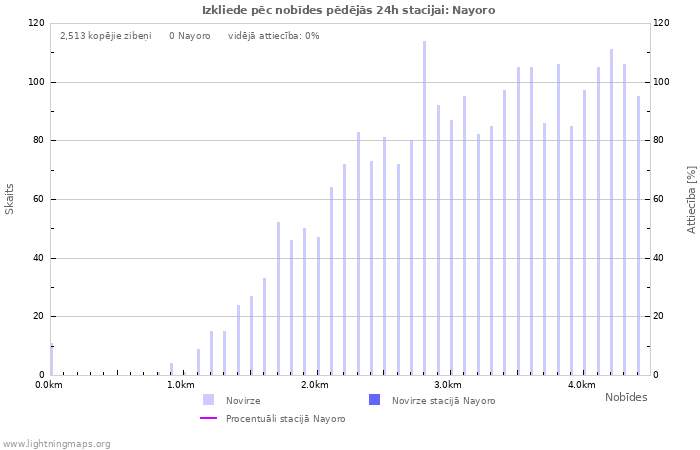 Grafiki: Izkliede pēc nobīdes