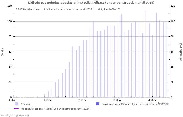 Grafiki: Izkliede pēc nobīdes